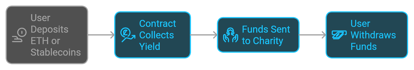 Process Flowchart